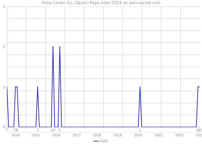 Aleia Center S.L. (Spain) Page visits 2024 