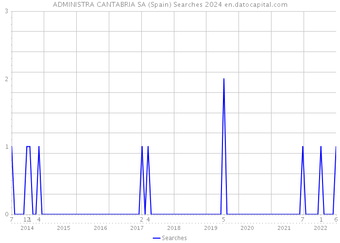 ADMINISTRA CANTABRIA SA (Spain) Searches 2024 