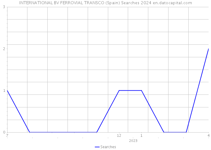 INTERNATIONAL BV FERROVIAL TRANSCO (Spain) Searches 2024 