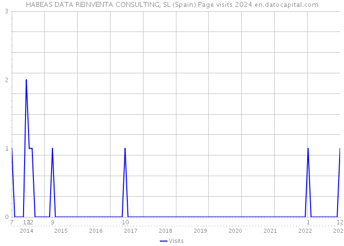 HABEAS DATA REINVENTA CONSULTING, SL (Spain) Page visits 2024 