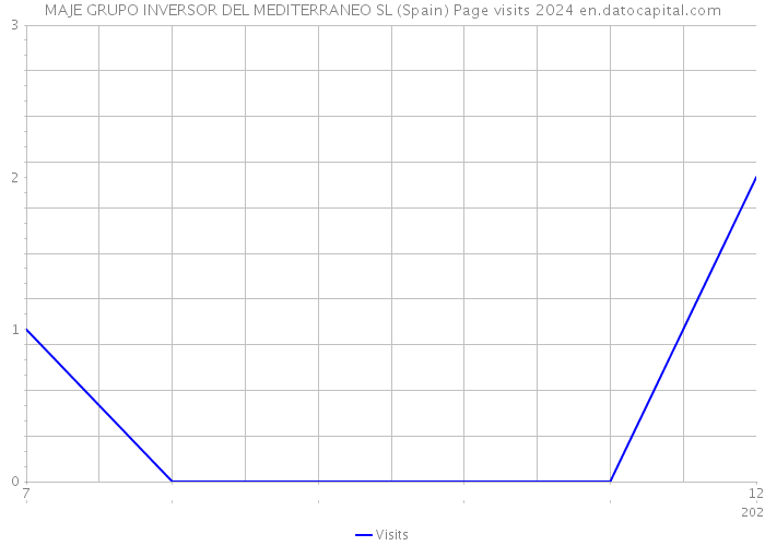 MAJE GRUPO INVERSOR DEL MEDITERRANEO SL (Spain) Page visits 2024 