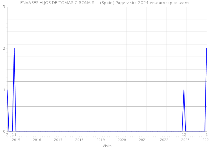 ENVASES HIJOS DE TOMAS GIRONA S.L. (Spain) Page visits 2024 