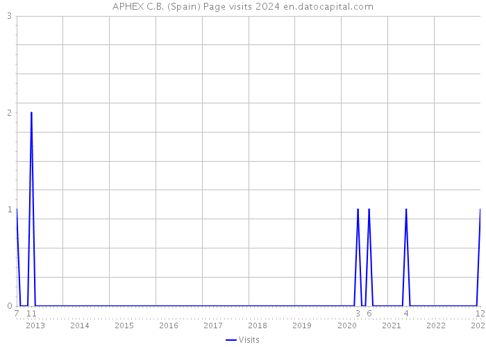 APHEX C.B. (Spain) Page visits 2024 