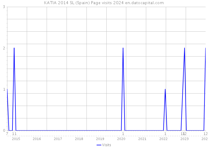 KATIA 2014 SL (Spain) Page visits 2024 