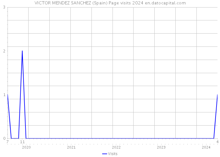VICTOR MENDEZ SANCHEZ (Spain) Page visits 2024 