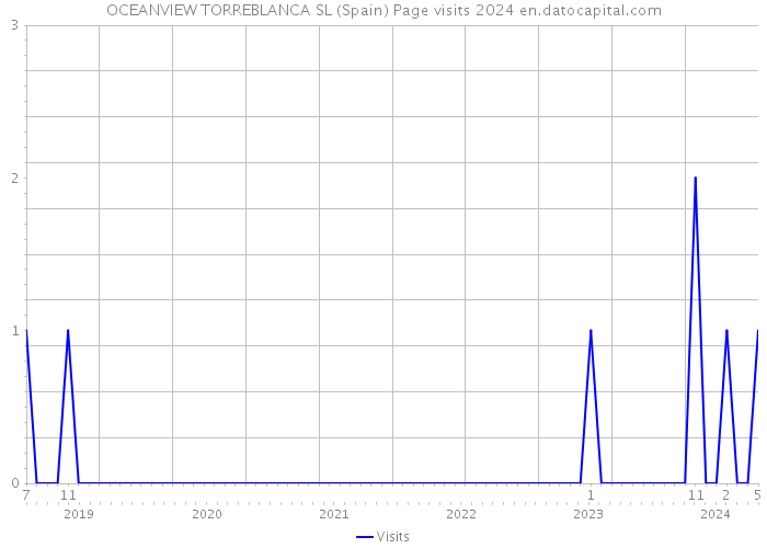 OCEANVIEW TORREBLANCA SL (Spain) Page visits 2024 