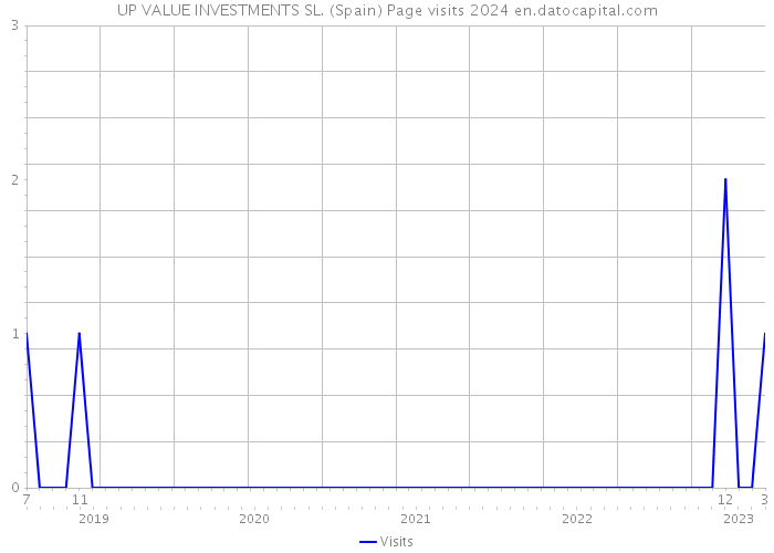 UP VALUE INVESTMENTS SL. (Spain) Page visits 2024 