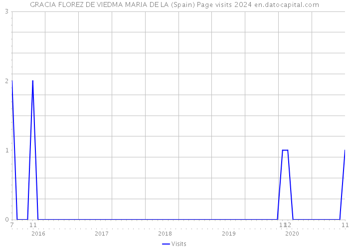 GRACIA FLOREZ DE VIEDMA MARIA DE LA (Spain) Page visits 2024 