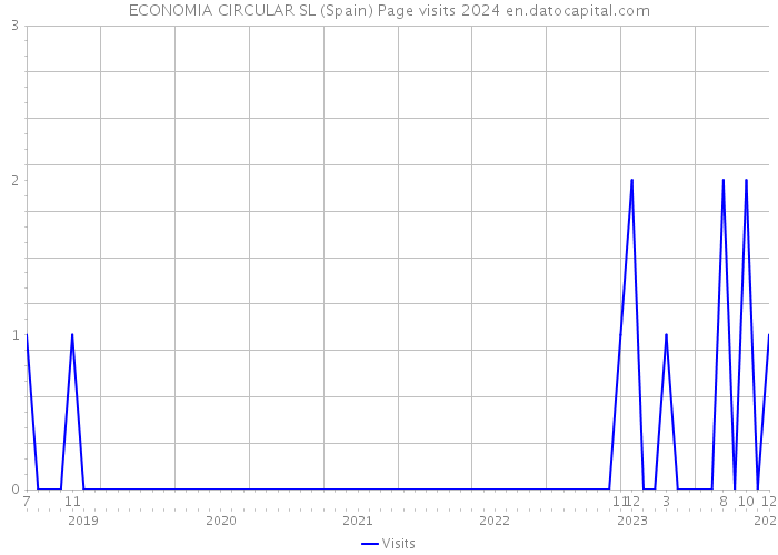 ECONOMIA CIRCULAR SL (Spain) Page visits 2024 