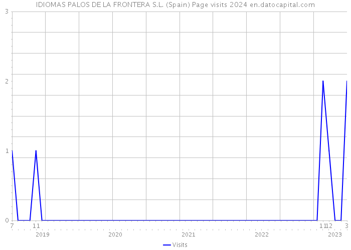 IDIOMAS PALOS DE LA FRONTERA S.L. (Spain) Page visits 2024 