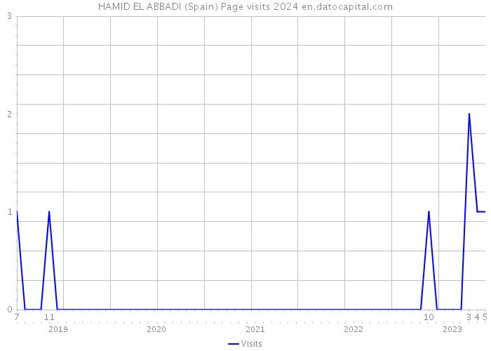 HAMID EL ABBADI (Spain) Page visits 2024 