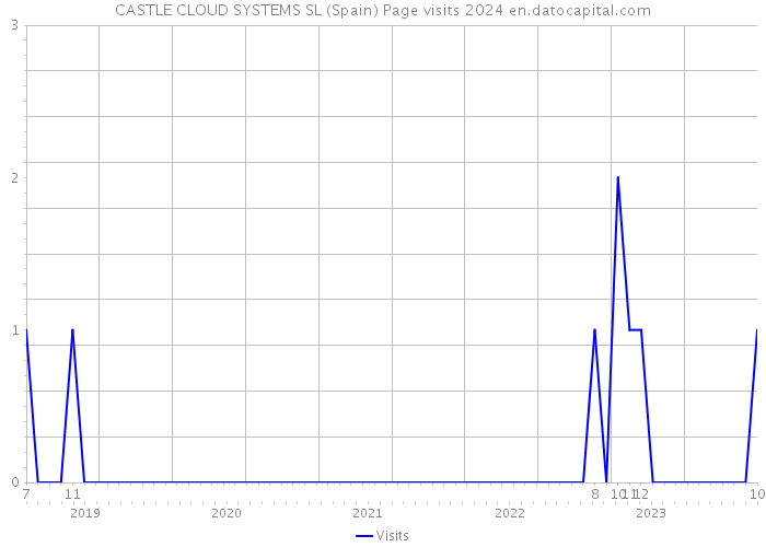 CASTLE CLOUD SYSTEMS SL (Spain) Page visits 2024 