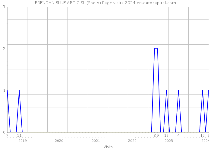 BRENDAN BLUE ARTIC SL (Spain) Page visits 2024 
