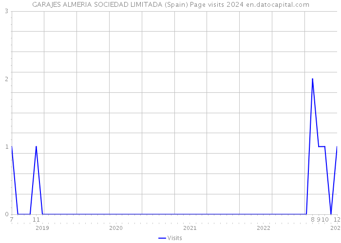 GARAJES ALMERIA SOCIEDAD LIMITADA (Spain) Page visits 2024 