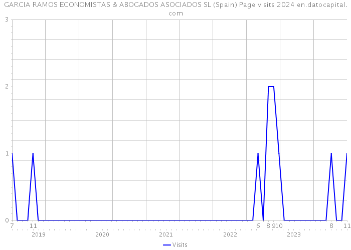 GARCIA RAMOS ECONOMISTAS & ABOGADOS ASOCIADOS SL (Spain) Page visits 2024 