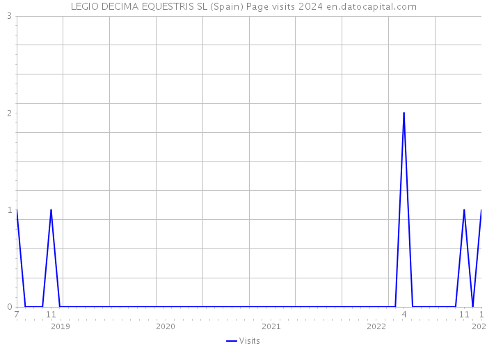 LEGIO DECIMA EQUESTRIS SL (Spain) Page visits 2024 