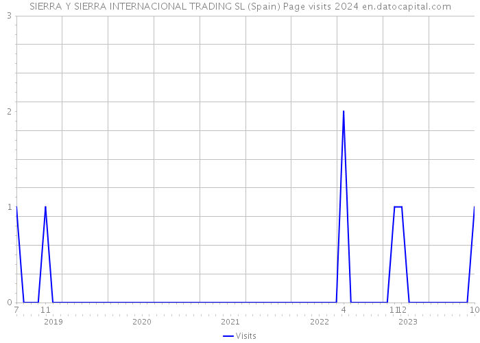 SIERRA Y SIERRA INTERNACIONAL TRADING SL (Spain) Page visits 2024 