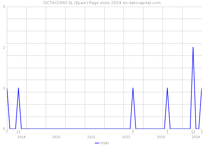 OCTAGONO SL (Spain) Page visits 2024 