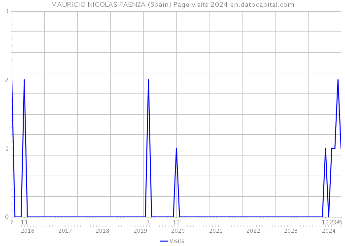 MAURICIO NICOLAS FAENZA (Spain) Page visits 2024 