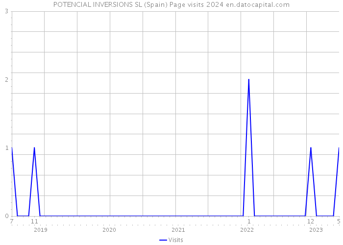 POTENCIAL INVERSIONS SL (Spain) Page visits 2024 