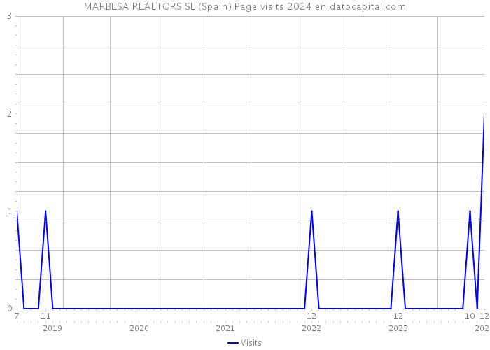 MARBESA REALTORS SL (Spain) Page visits 2024 