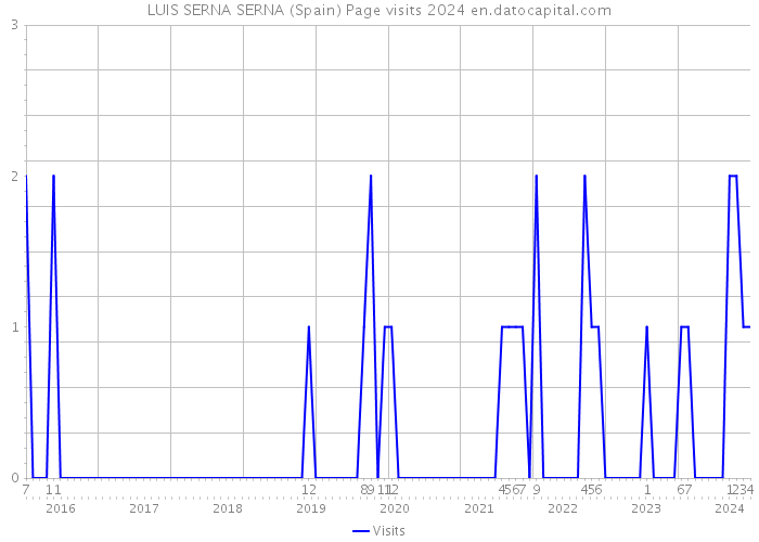 LUIS SERNA SERNA (Spain) Page visits 2024 