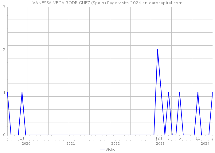 VANESSA VEGA RODRIGUEZ (Spain) Page visits 2024 