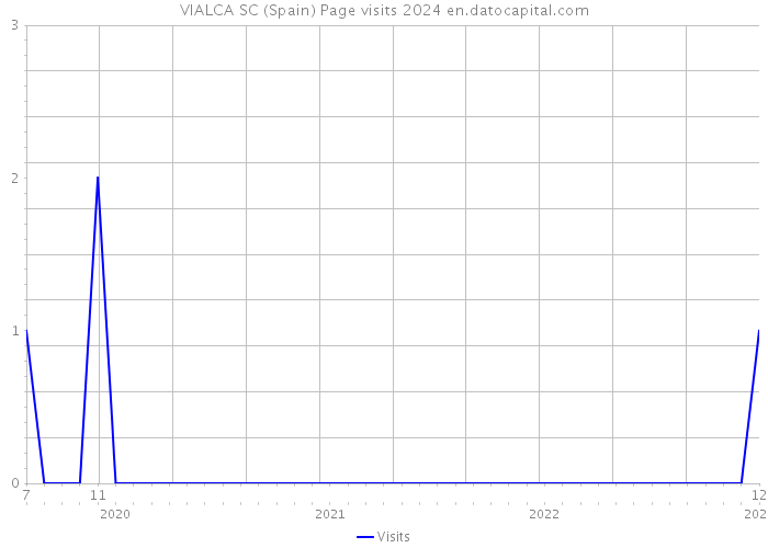 VIALCA SC (Spain) Page visits 2024 