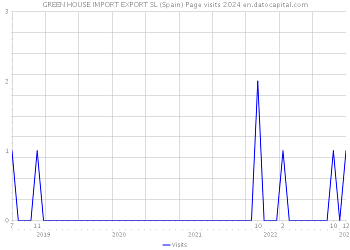 GREEN HOUSE IMPORT EXPORT SL (Spain) Page visits 2024 