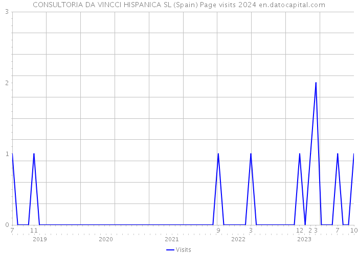 CONSULTORIA DA VINCCI HISPANICA SL (Spain) Page visits 2024 