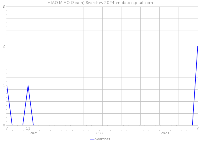 MIAO MIAO (Spain) Searches 2024 