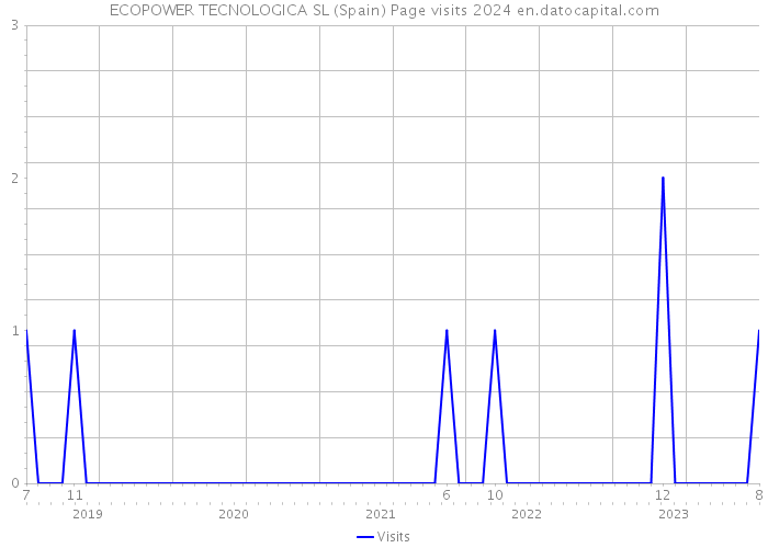 ECOPOWER TECNOLOGICA SL (Spain) Page visits 2024 