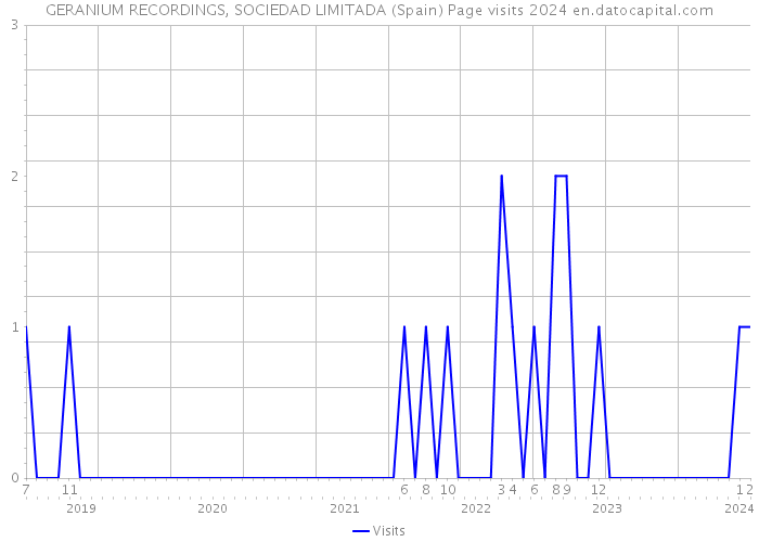 GERANIUM RECORDINGS, SOCIEDAD LIMITADA (Spain) Page visits 2024 