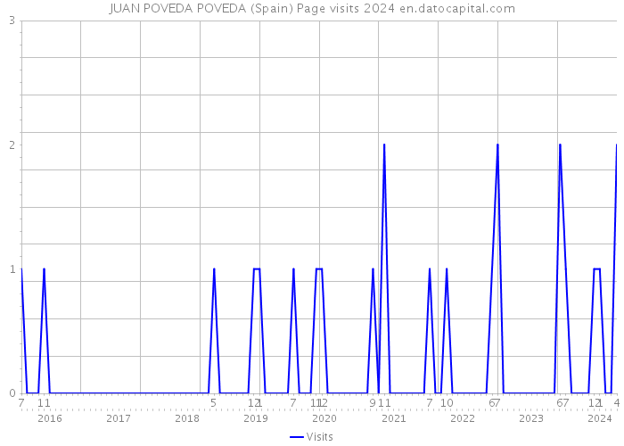 JUAN POVEDA POVEDA (Spain) Page visits 2024 