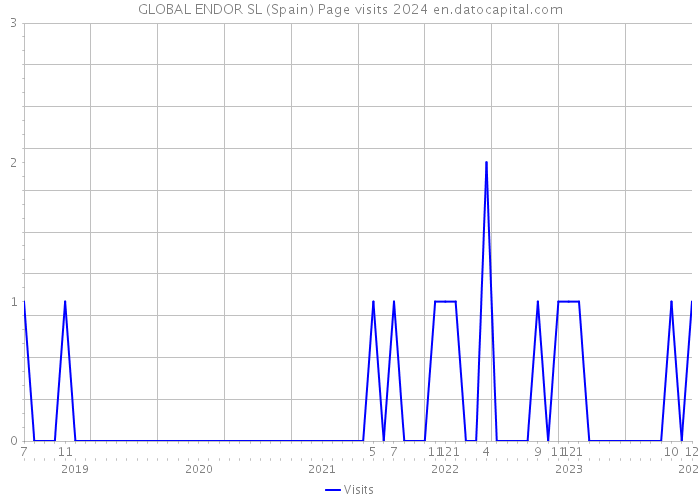 GLOBAL ENDOR SL (Spain) Page visits 2024 