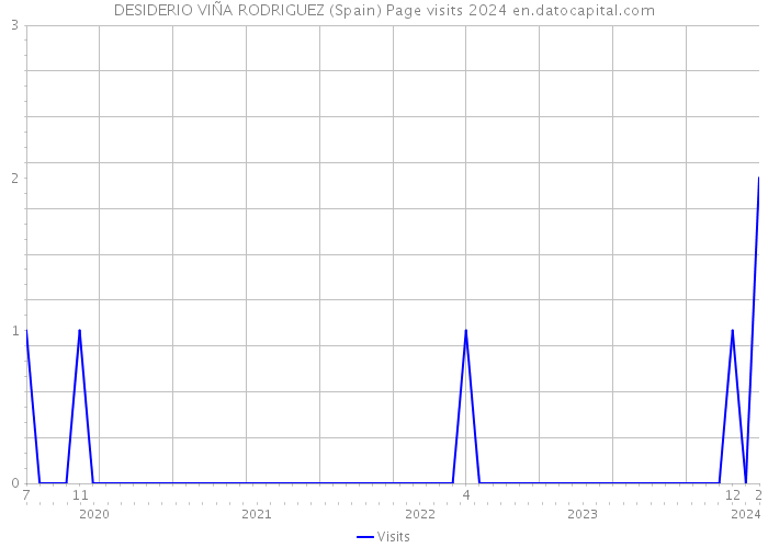DESIDERIO VIÑA RODRIGUEZ (Spain) Page visits 2024 