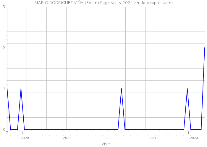MARIO RODRIGUEZ VIÑA (Spain) Page visits 2024 