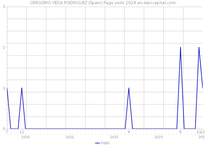 GREGORIO VEGA RODRIGUEZ (Spain) Page visits 2024 
