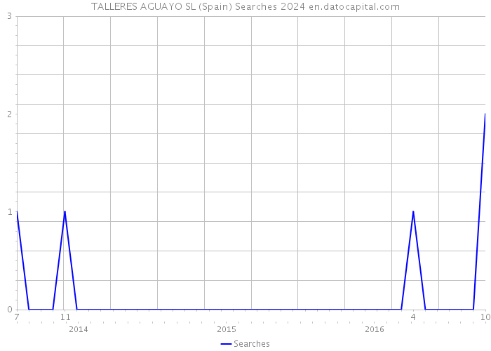 TALLERES AGUAYO SL (Spain) Searches 2024 