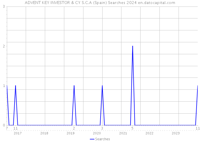 ADVENT KEY INVESTOR & CY S.C.A (Spain) Searches 2024 