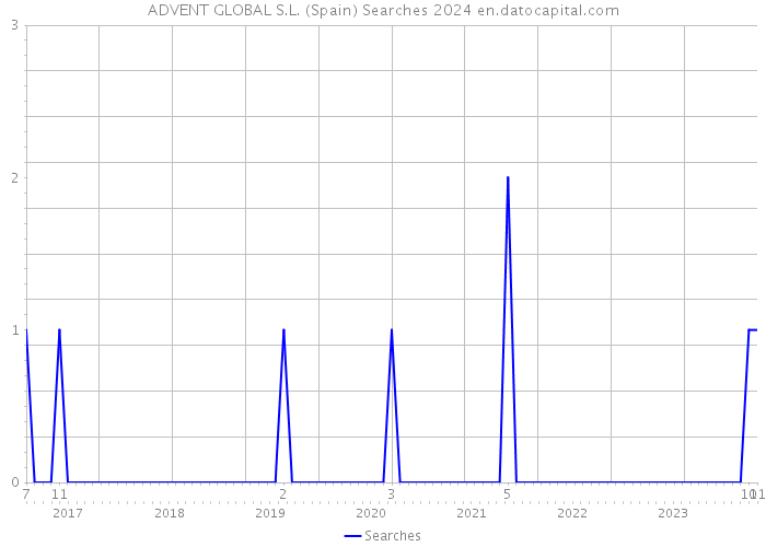 ADVENT GLOBAL S.L. (Spain) Searches 2024 