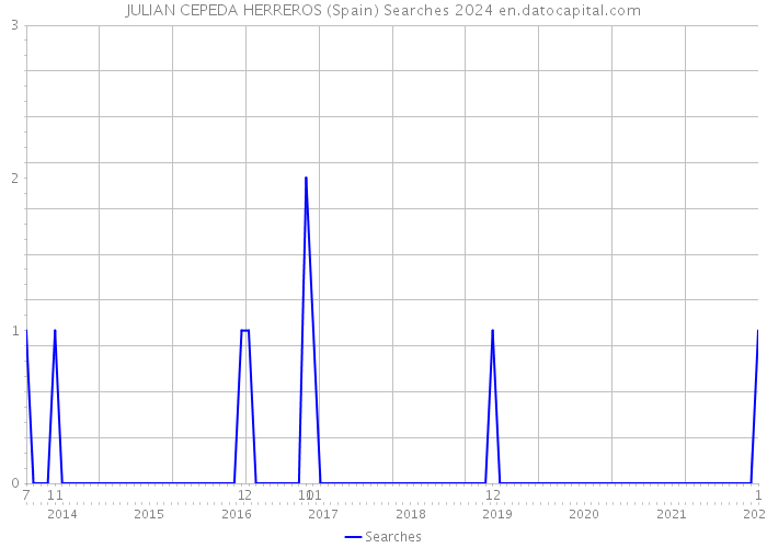 JULIAN CEPEDA HERREROS (Spain) Searches 2024 