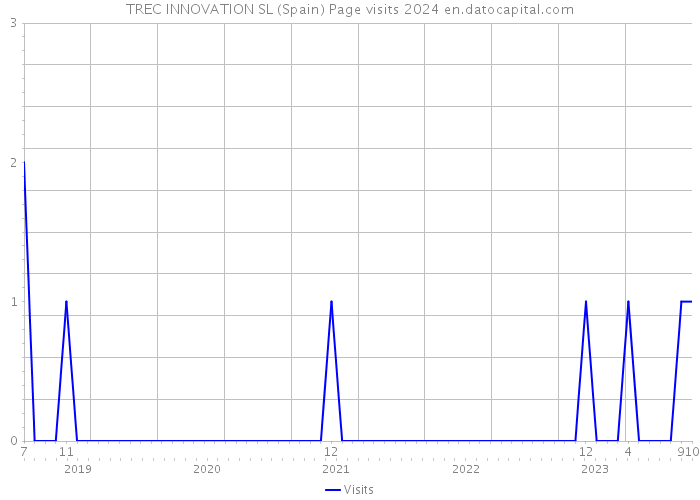 TREC INNOVATION SL (Spain) Page visits 2024 