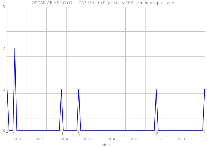 OSCAR ARIAS ROYO LUCAS (Spain) Page visits 2024 