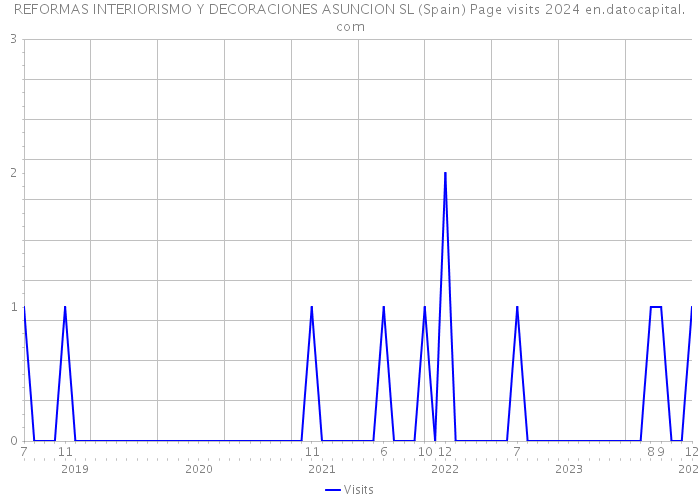 REFORMAS INTERIORISMO Y DECORACIONES ASUNCION SL (Spain) Page visits 2024 
