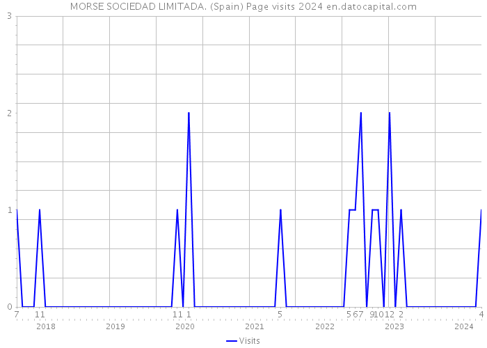 MORSE SOCIEDAD LIMITADA. (Spain) Page visits 2024 