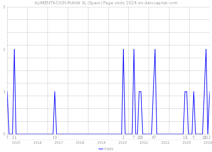 ALIMENTACION RIANA SL (Spain) Page visits 2024 