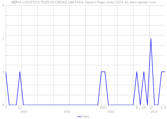 IBERIA LOGISTICS TILES SOCIEDAD LIMITADA (Spain) Page visits 2024 
