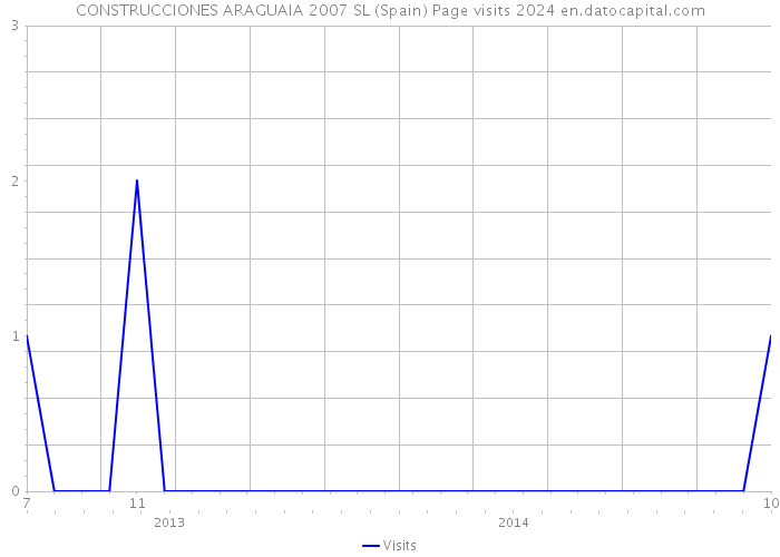 CONSTRUCCIONES ARAGUAIA 2007 SL (Spain) Page visits 2024 