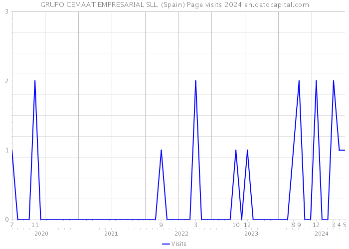 GRUPO CEMAAT EMPRESARIAL SLL. (Spain) Page visits 2024 